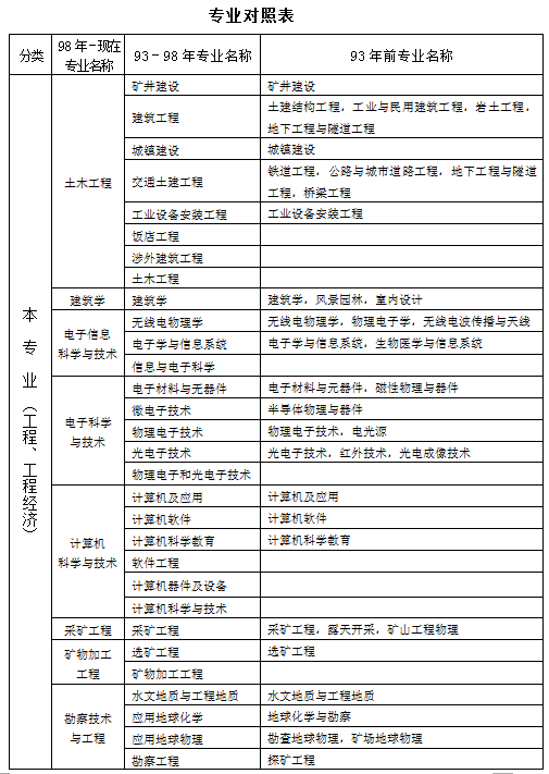 備考須知,2021年一級建造師報考專業對照表 - 知乎