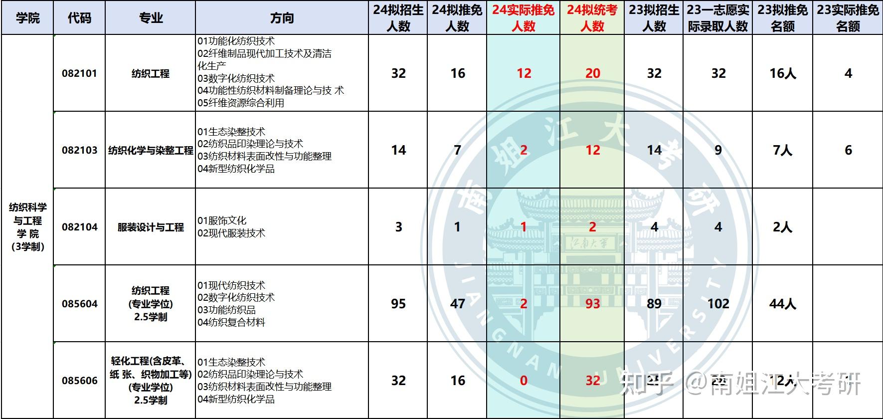 江南大学24推免数据vs23推免数据对比