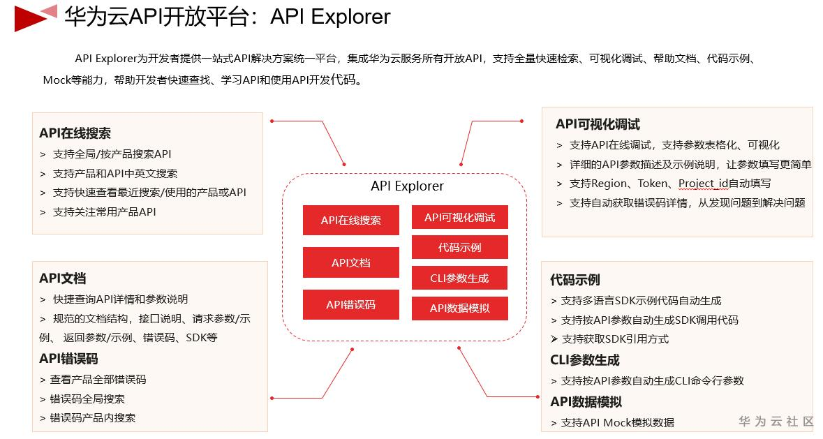 建設開發者生態：6項華為API管理原則落地