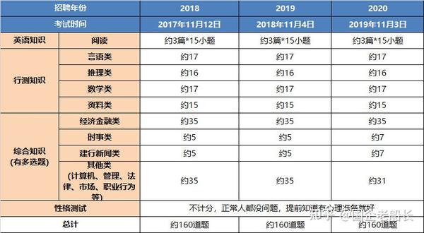 建行上岸 21 22建设银行校园招聘笔试考点梳理及复习安排建议 知乎