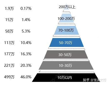 上海收入水平分布图图片