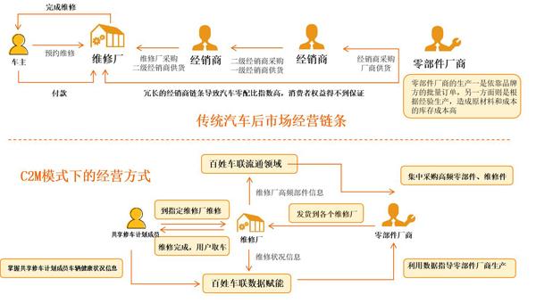 探索C2M赋能路径,百姓车联推动传统产业转型升级 - 知乎