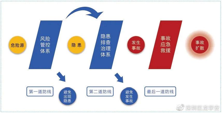 风险和治理隐患两道防火墙,构建了具有实验小学特色的双重预防体系,全