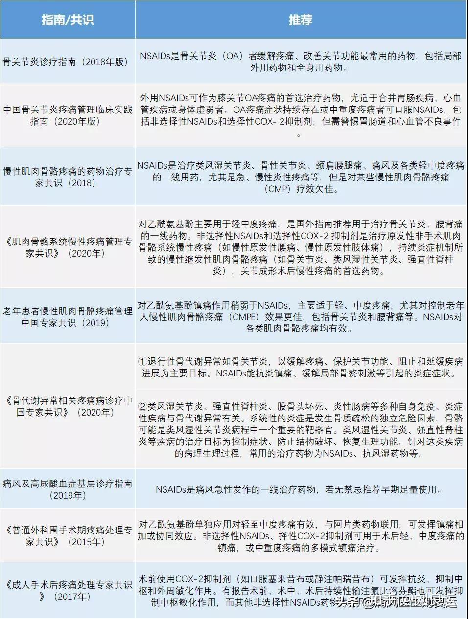 非甾體抗炎藥解熱,鎮痛和消炎