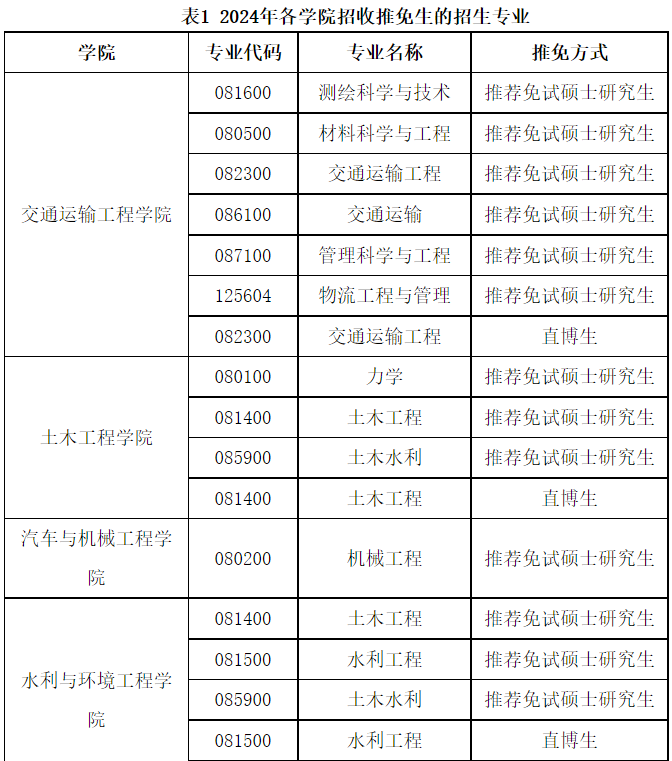 长沙理工大学收2024年推荐免试研究生