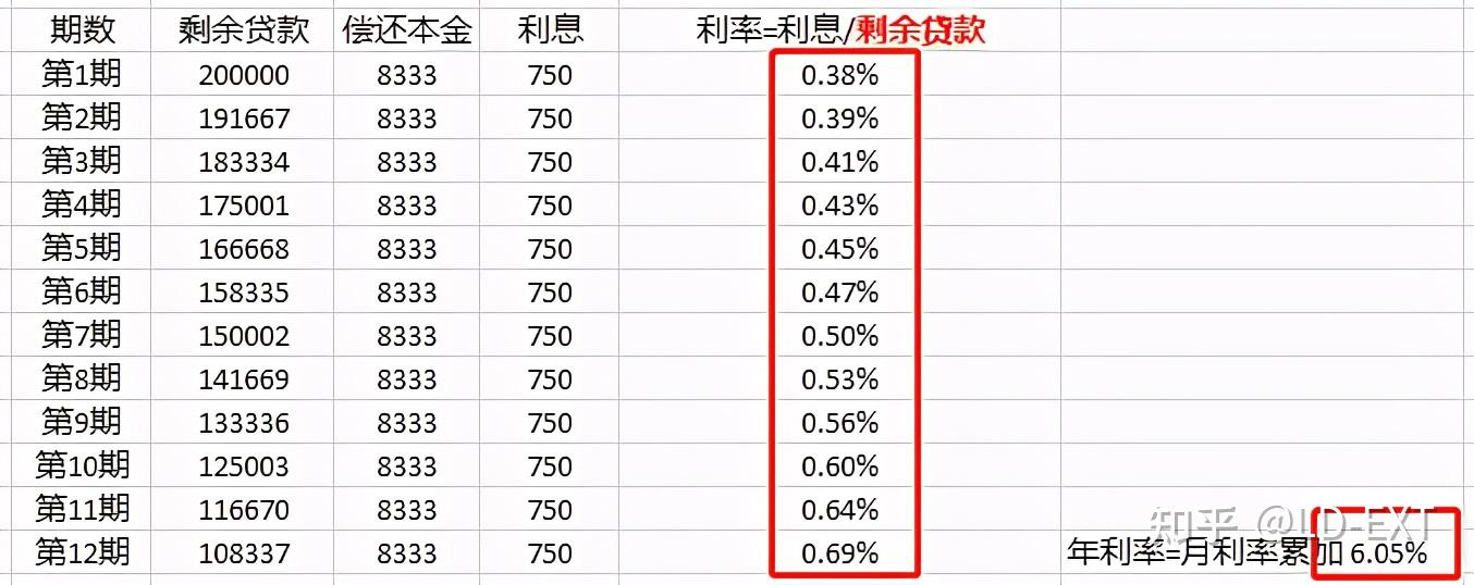 3%,等於年化利率0.3%*12=3.6%.