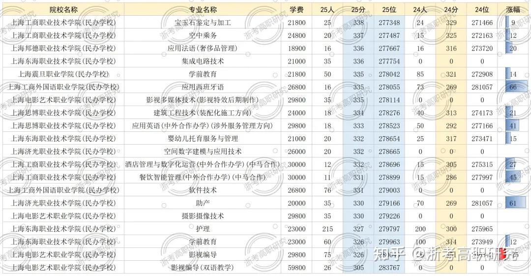 【2026年考生必看】丨深度复盘2025年浙江省高考录取 > 含专科志愿填报思路及技巧分享 - 知乎