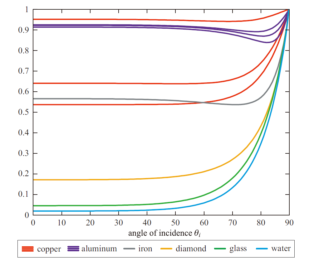 【基于物理的渲染(PBR)白皮书】(二) PBR核心理论与渲染光学原理总结 【基于物理的渲染(PBR)白皮书】(二) PBR核心理论与渲染光学原理总结