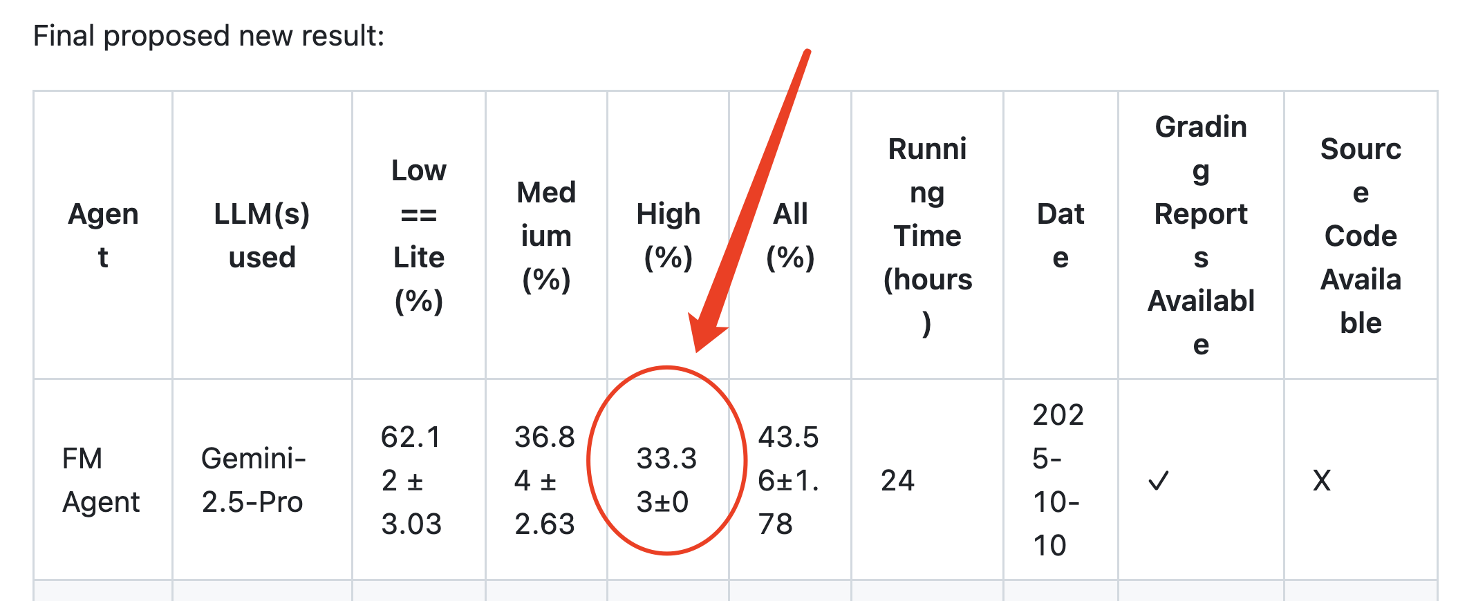 空降OpenAI 智能体榜单第一名的FM Agent什么来头,有哪些信息值得关注?