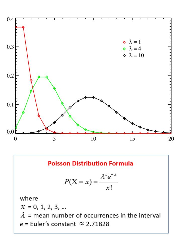 poisson-distribution