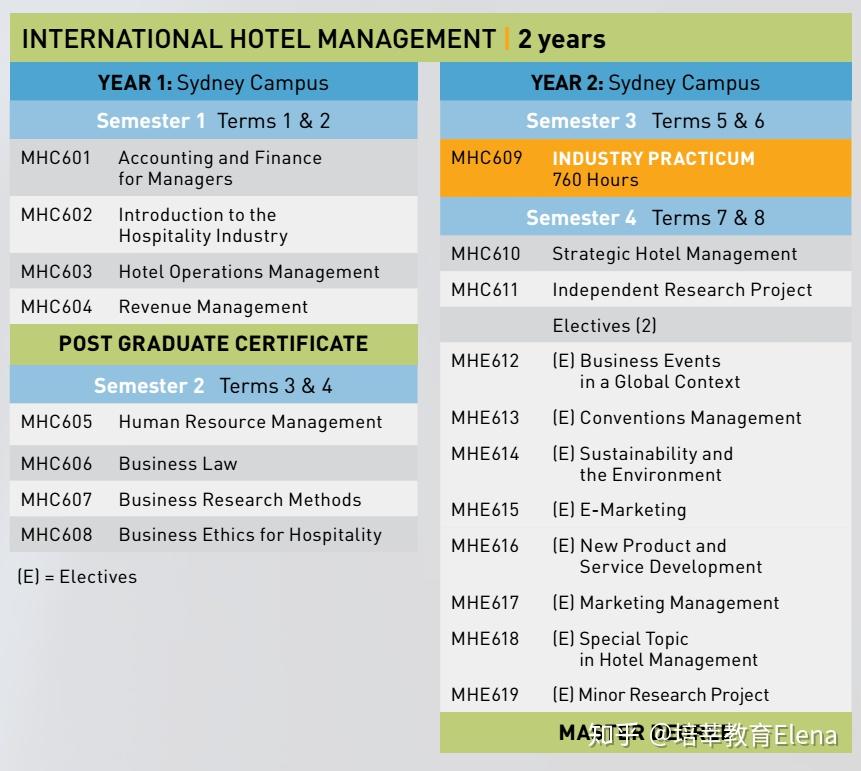 如果是跨专业申请蓝山酒店管理学校,好申请吗