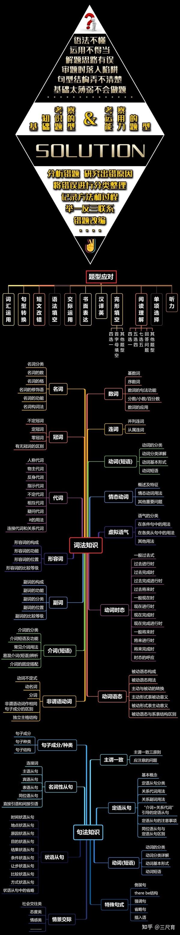 英语疑难解析 英语不定式to Do的否定式的两点说明 知乎