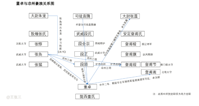 三国67董卓的发迹与地方豪族背景有很大关系