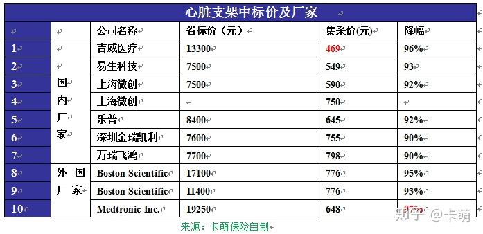 19250元的心脏支架为什么一夜之间降为648元心脏支架如何全额报销这