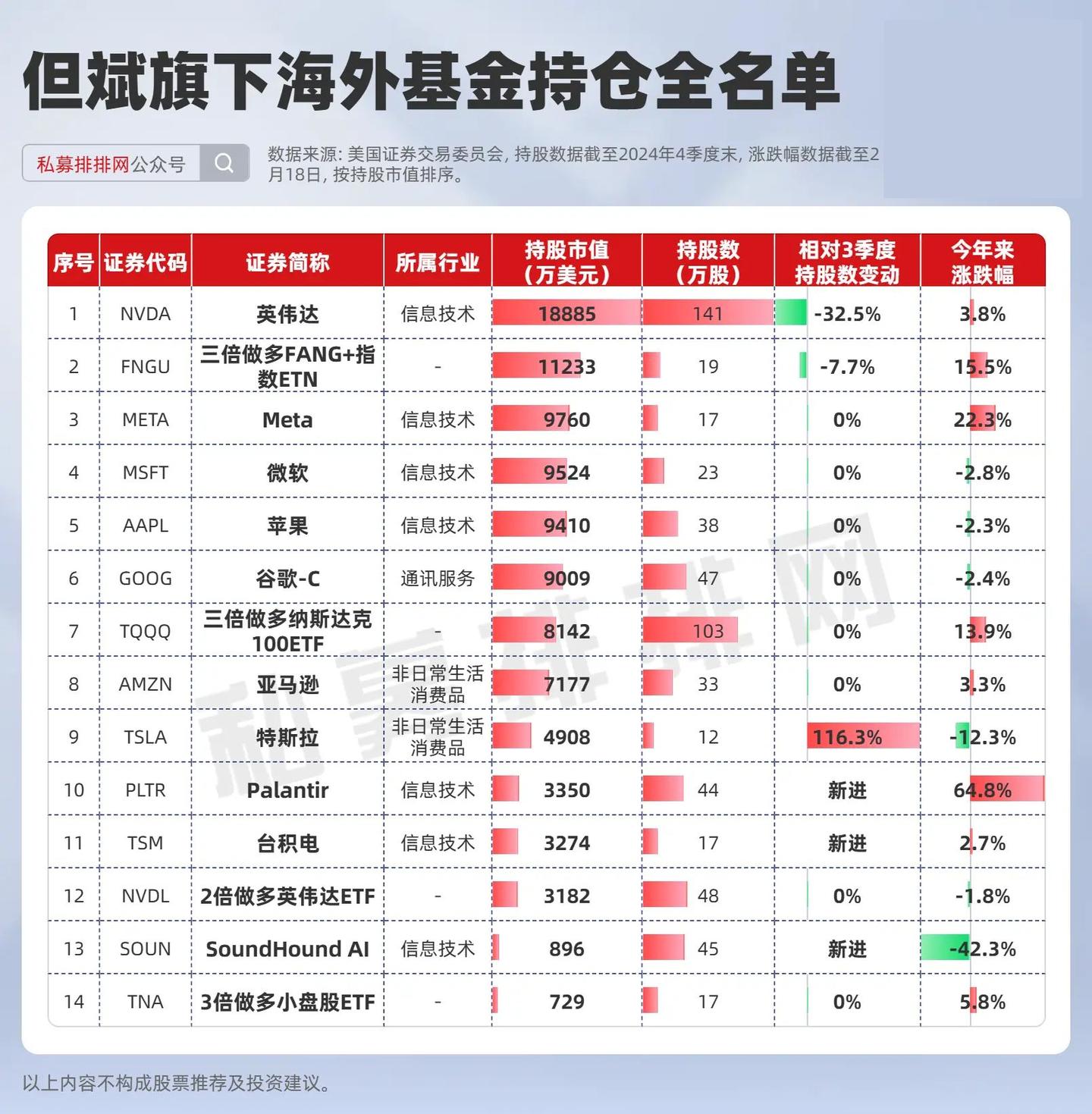 巴菲特、索罗斯、段永平、但斌等十大顶流最新持仓出炉! - 知乎
