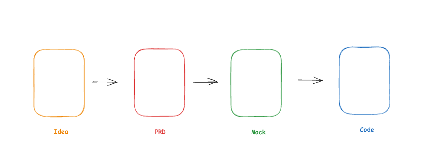 Coding Agents 正在重塑 EPD:PRD 要换个玩法了 - 知乎