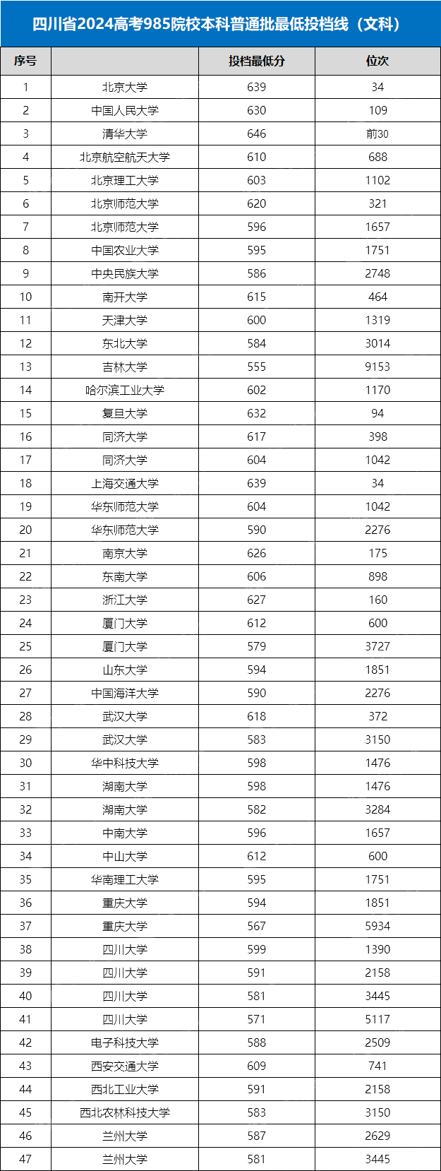 2025高考最低多少分能上985?各省市985分数线及位次对照表 - 知乎
