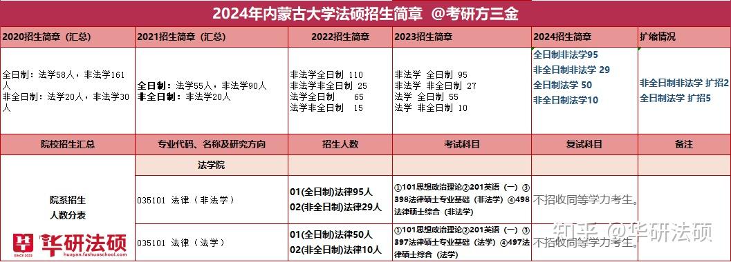 【华研法硕】2024内蒙古大学招生简章非法学124人,法学60人 - 知乎