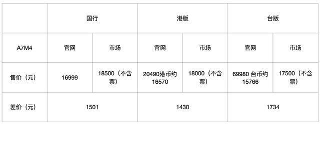 低价卖了 a7m3,加价买了索尼 a7m4,值吗? - 知乎