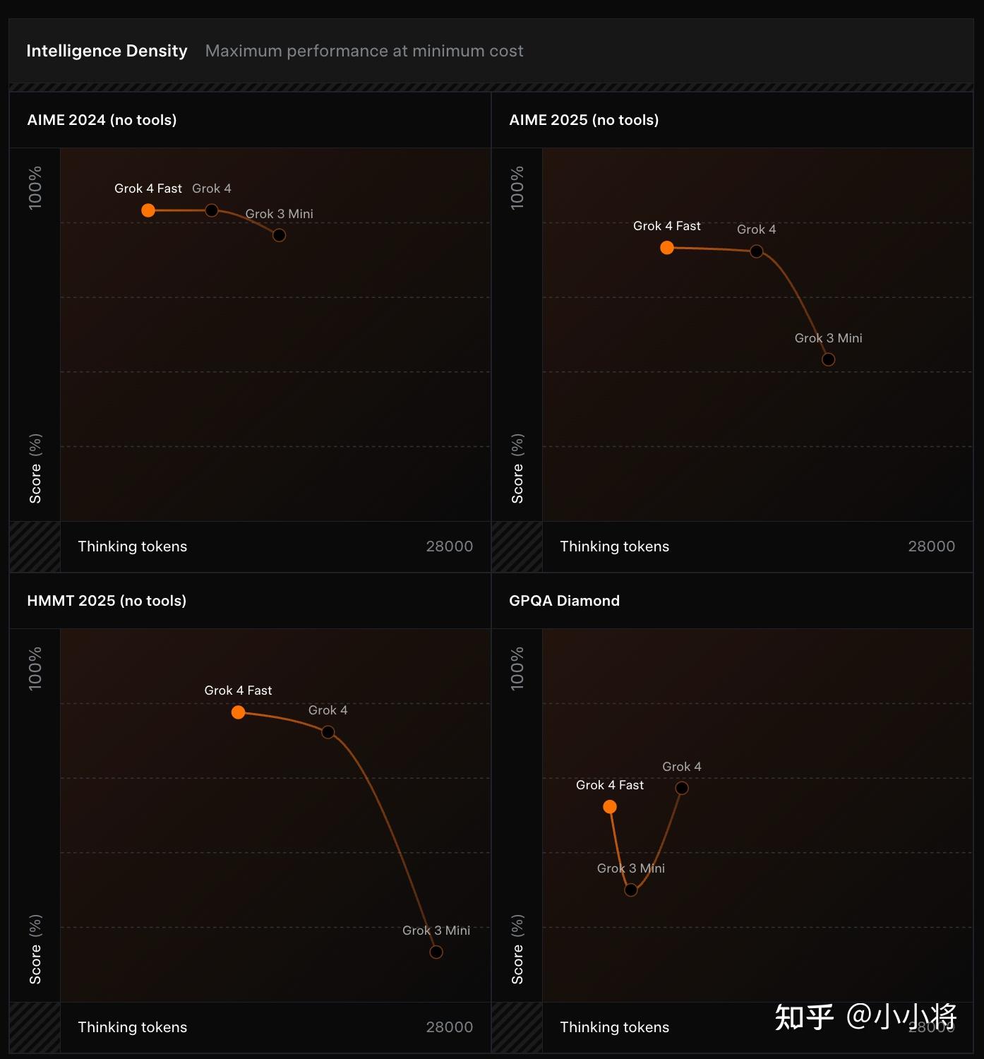xAI 推出 Grok-4 Fast 新模型,有哪些技术亮点值得关注?