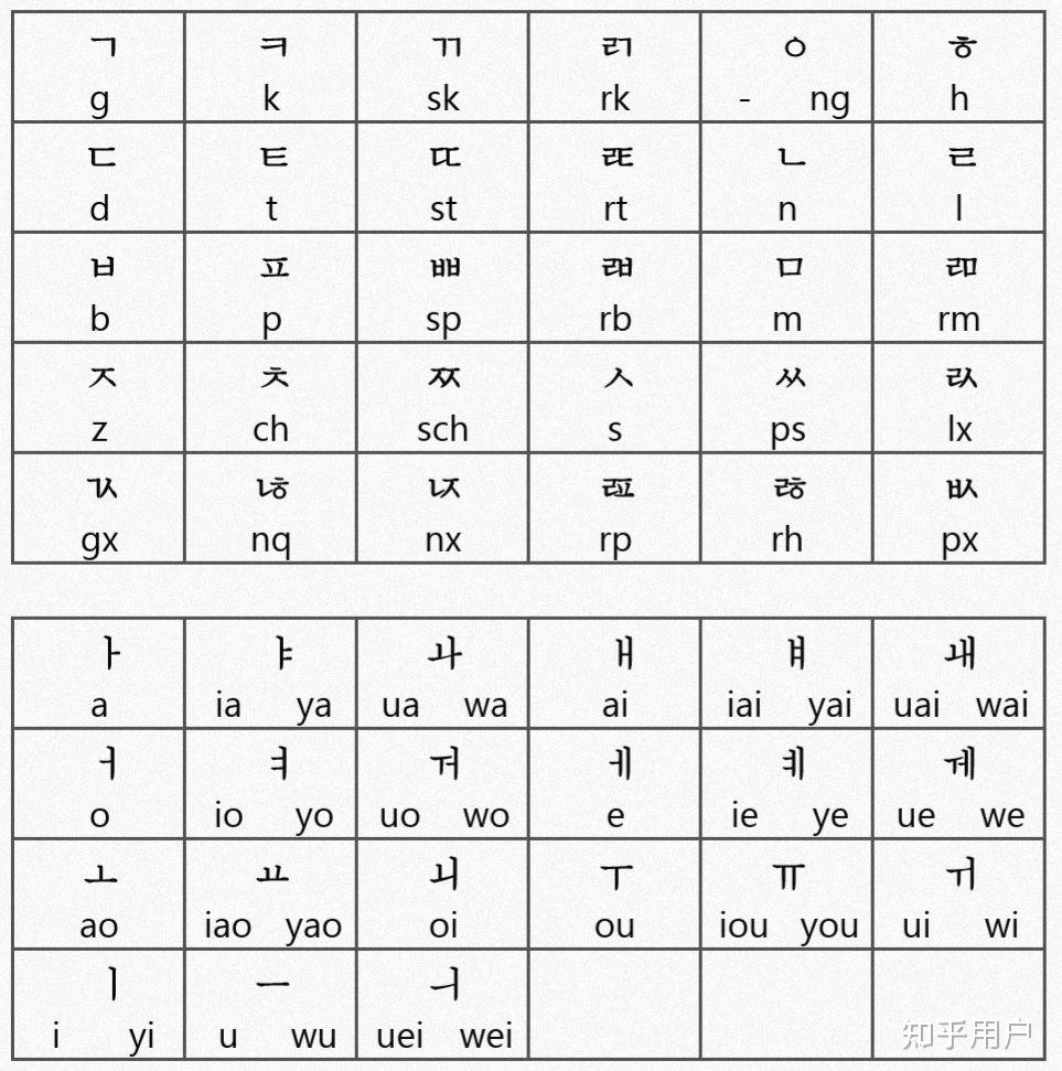 韩语罗马字母转写方案用eo表示05是怎么来的