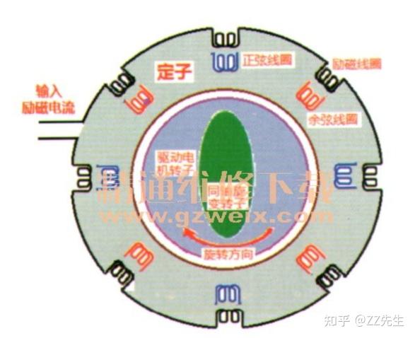 电机旋转变压器原理(电机旋转变压器原理是什么)