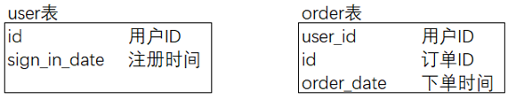 SQL—两表join的on与where - 知乎