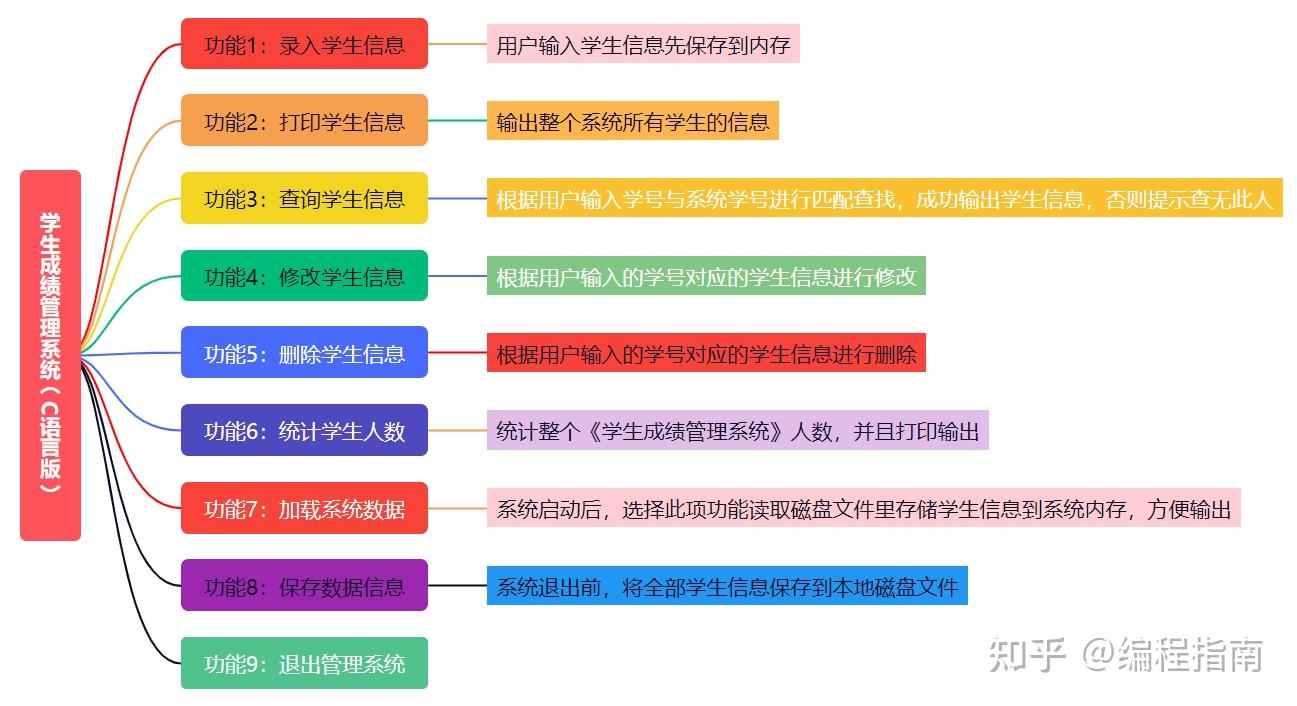 学生成绩管理系统c语言版