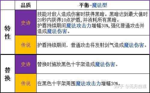 进化路线:黑暗骑士→黑暗复仇者掌控魔力的黑暗骑士深渊之球/光束
