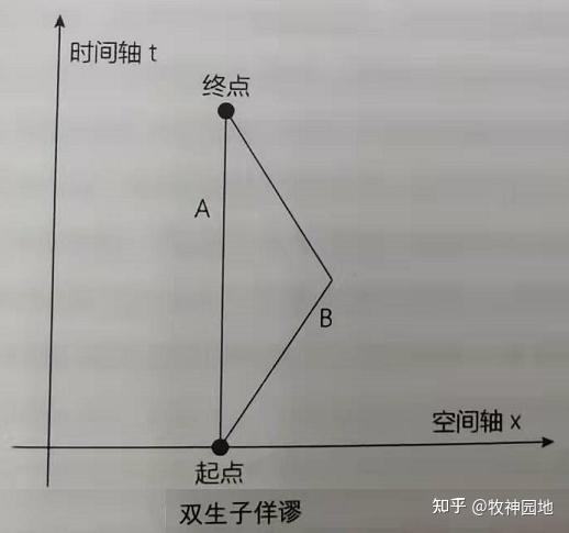 柔软的宇宙10-“双生子佯谬”的几何学解释 - 知乎
