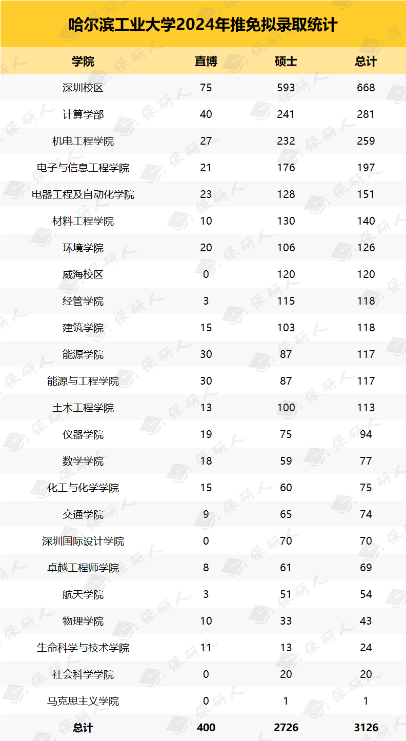 24保研大數據c9守門員之爭西安交大vs哈工大