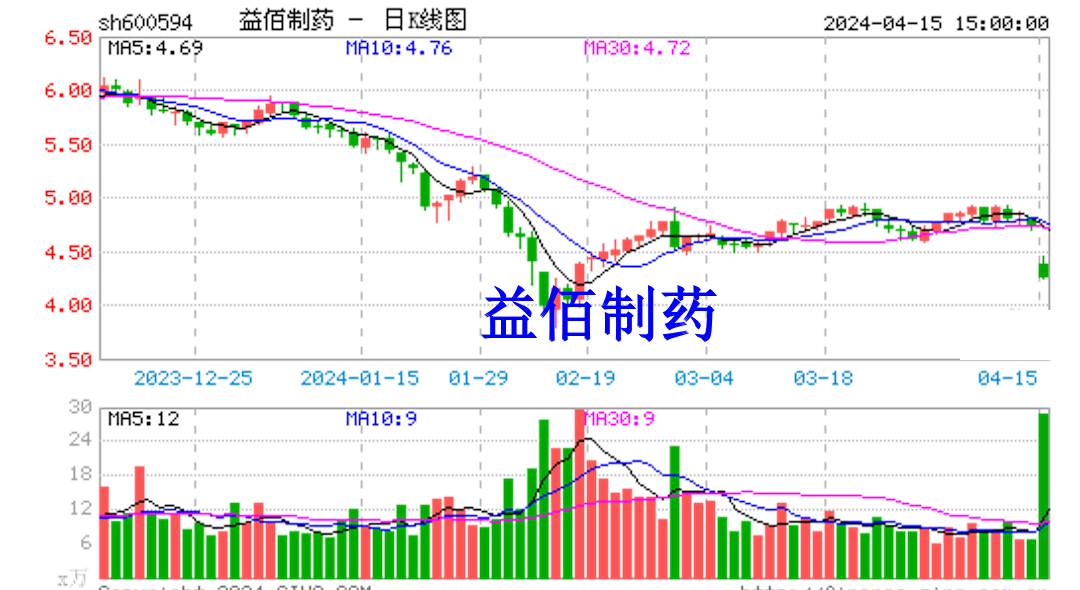 益佰制药停产被罚未及时信披股票维权已启动
