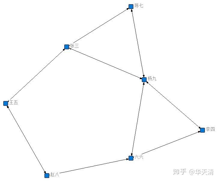 利用GooSeeker分词、Ucient和NetDraw进行社会网络分析 - 知乎
