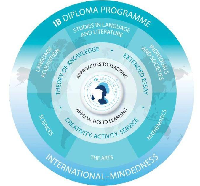 IB ib