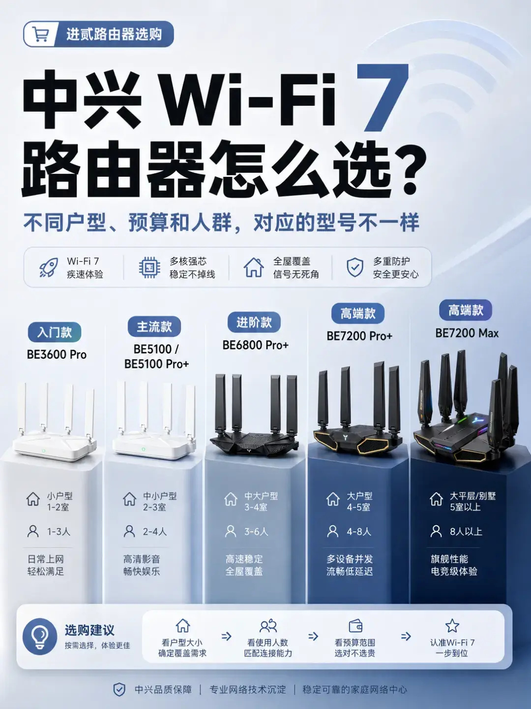 中兴 WiFi7 路由器怎么选?不同户型、预算和人群,对应的型号不一样!