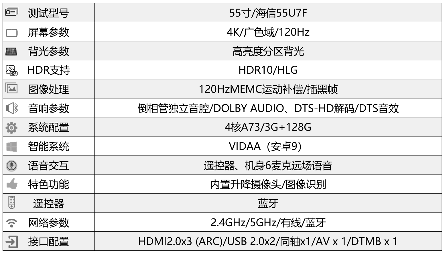 海信u7f对标9500h的本钱是100分区(55寸,120分区65寸)的阵列背光,vrr