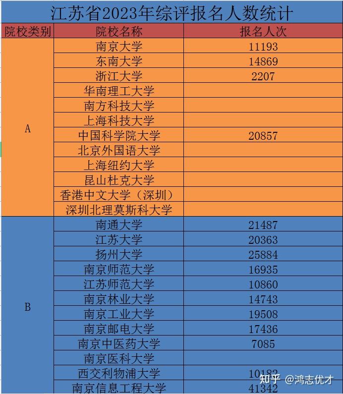 总人次破23万!2023年江苏省综合评价报名人数统计!南信大报名人次突破4万! - 知乎
