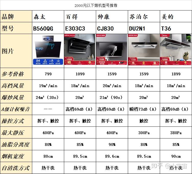 2022年油烟机选购攻略,各大品牌油烟机推荐(6月更新)