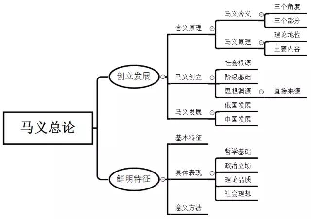 2018考研政治马原知识点梳理及思维导图