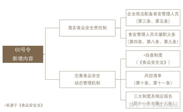 60号令下企业如何落实食品安全主体责任 - 知乎