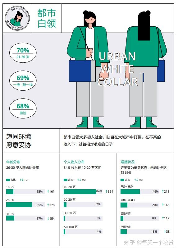 每日复盘:抖音定义的"新中产人群"画像分析 2021.1.16(补打卡)