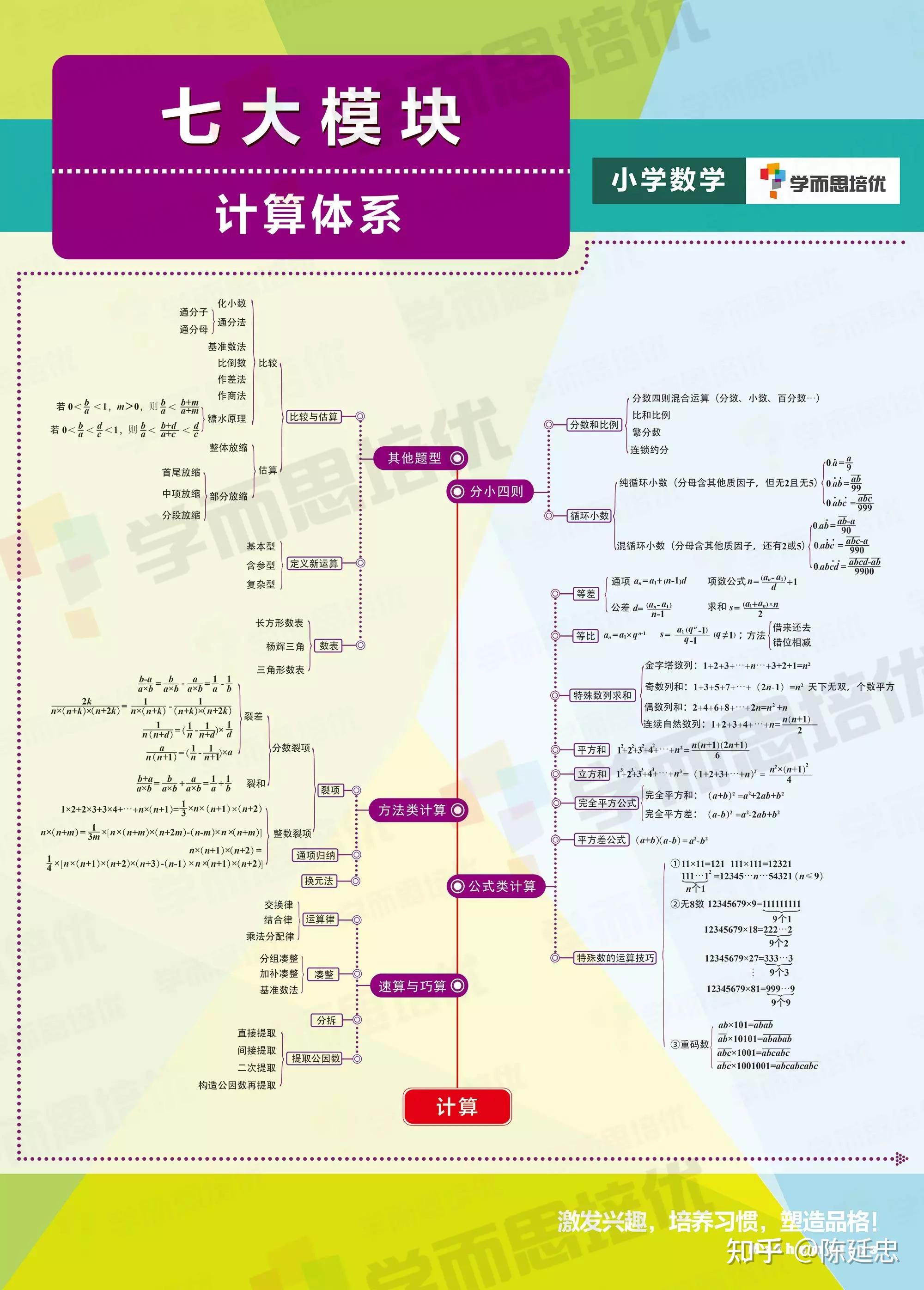 小学奥数七大模块思维导图