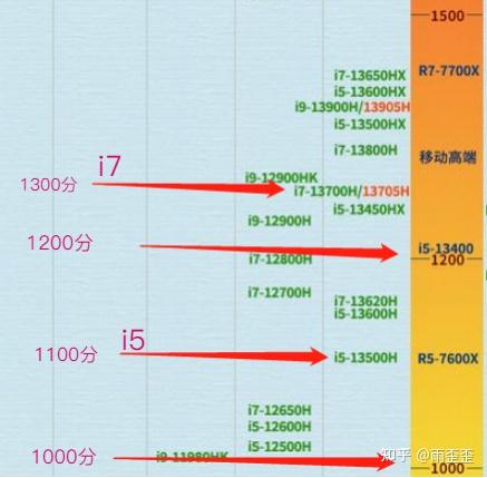 天梯圖2023年11月最新,電腦處理器性能排行榜排名,臺式機新版intel