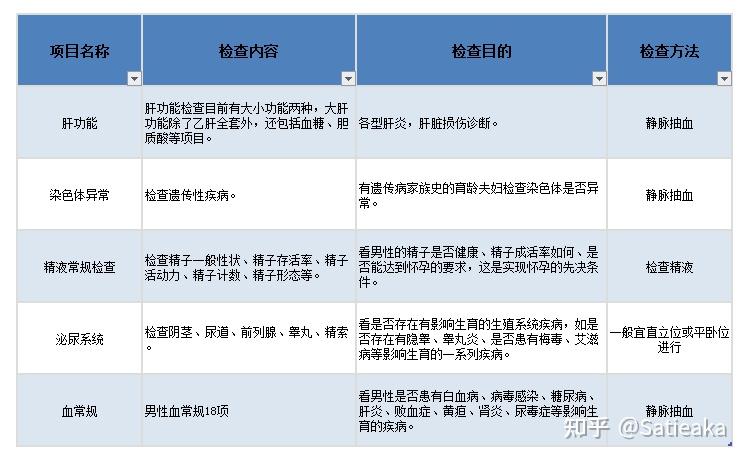 備孕應該檢查哪些項目需要注意哪些懷孕初期