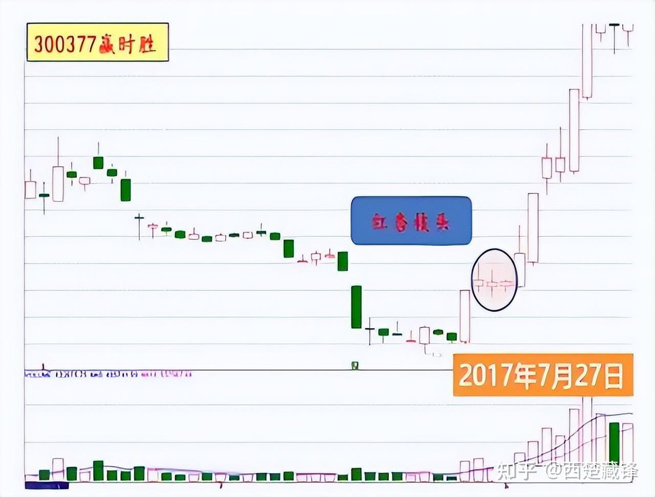 中国股市:一旦你吃透这8大抄底技巧,资金翻倍就在眼前