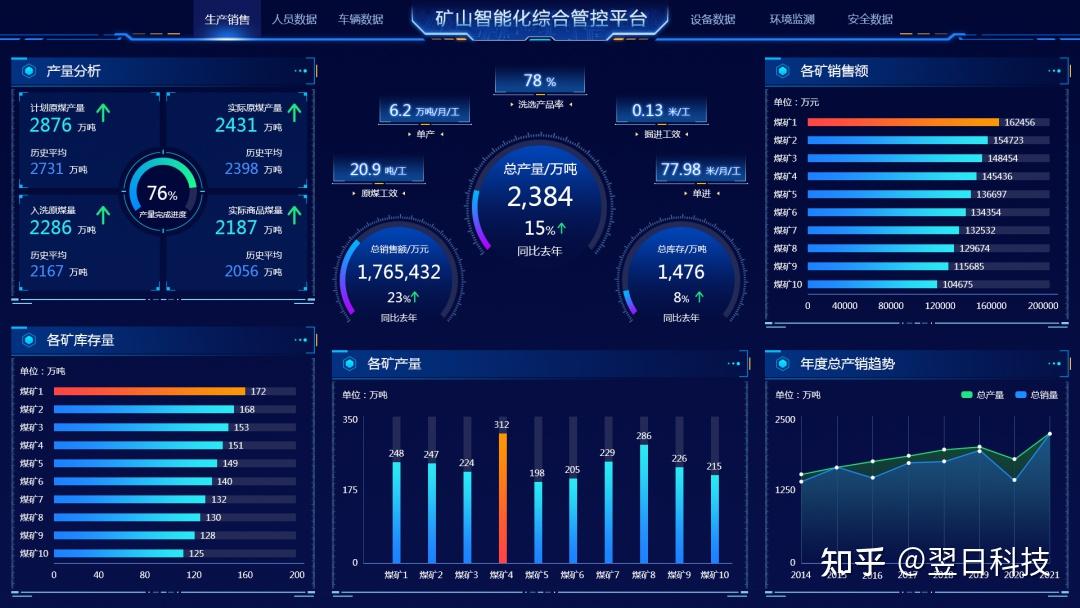 翌日科技丨矿山智能化综合管控平台为智慧矿山建设锦上添花