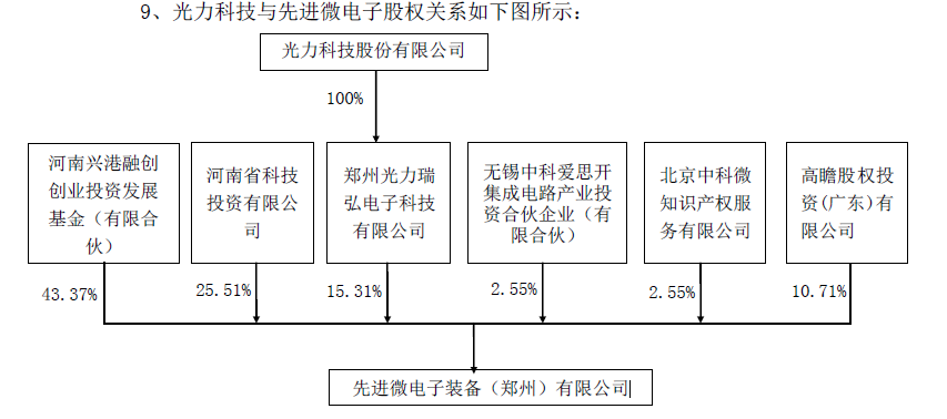 根据公告,光力科技的全资子公司郑州光力瑞弘电子科技有限公司(以下