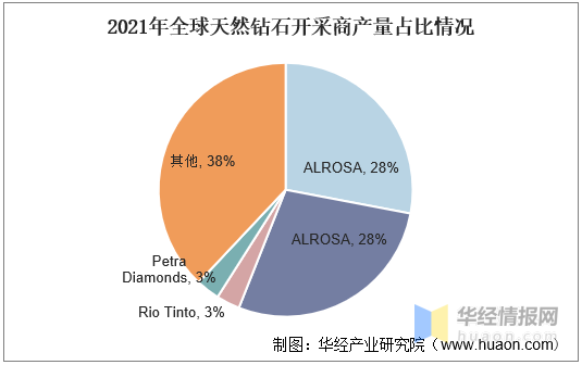 钻石产量价格(钻石产量价格走势)