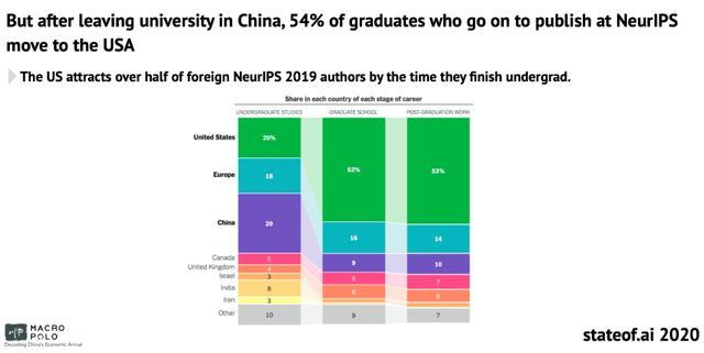 54%中国NeurIPS作者流入美国：剑桥2020年AI全景报告出炉 