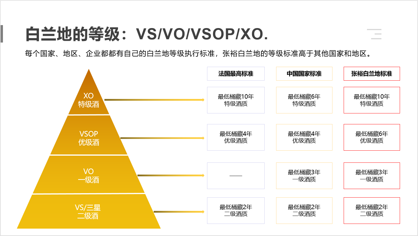 张裕白兰地等级划分图片